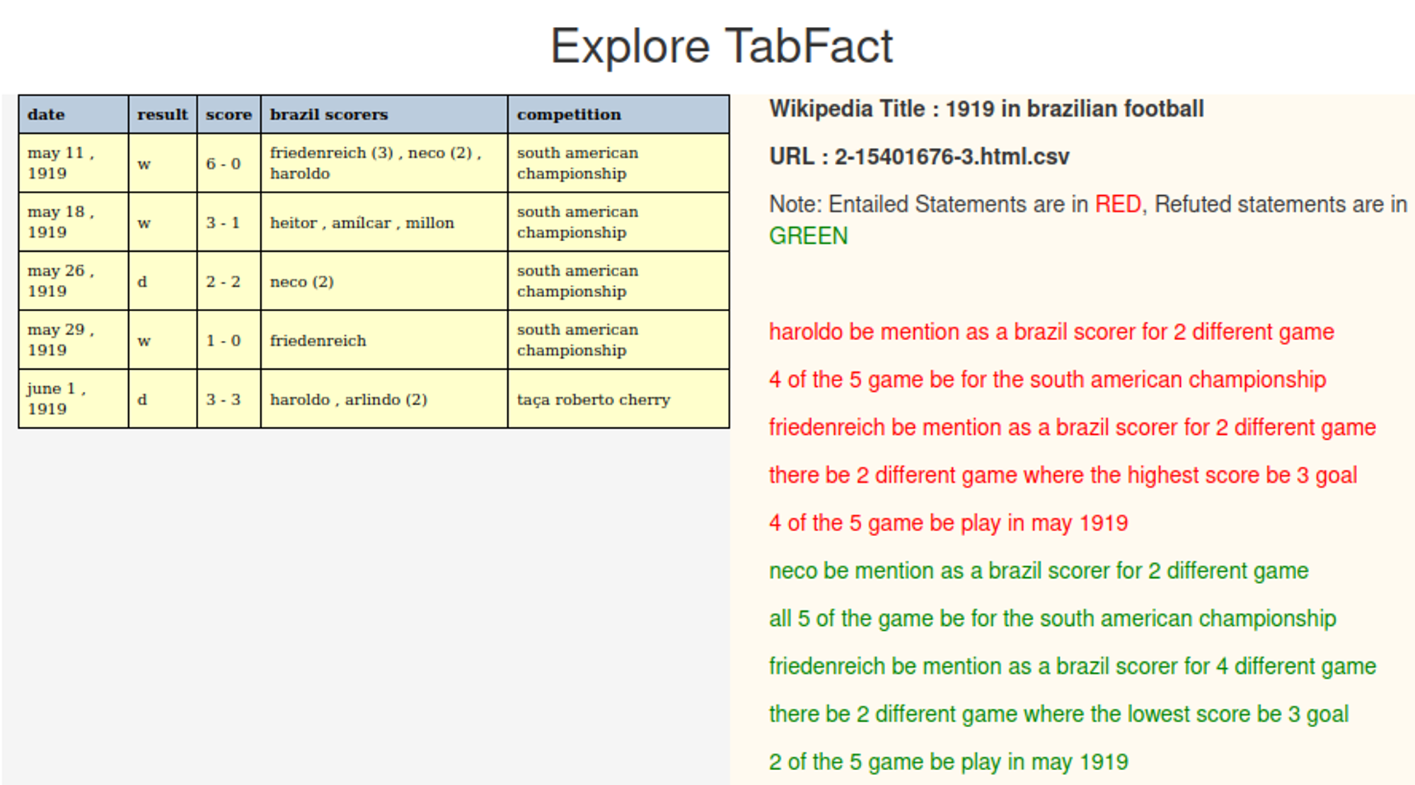 Tablefact sample instances（Chen et al., 2019）